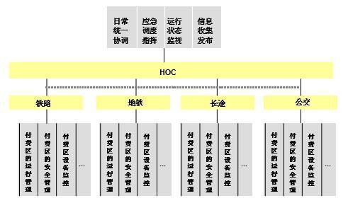 综合交通枢纽信息弱电系统总体架构规划（系列资料Ⅵ)(图4)